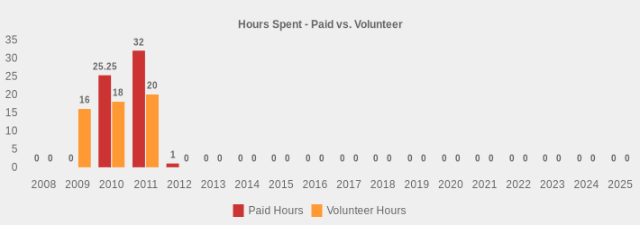 Hours Spent - Paid vs. Volunteer (Paid Hours:2008=0,2009=0,2010=25.25,2011=32,2012=1,2013=0,2014=0,2015=0,2016=0,2017=0,2018=0,2019=0,2020=0,2021=0,2022=0,2023=0,2024=0,2025=0|Volunteer Hours:2008=0,2009=16,2010=18,2011=20,2012=0,2013=0,2014=0,2015=0,2016=0,2017=0,2018=0,2019=0,2020=0,2021=0,2022=0,2023=0,2024=0,2025=0|)